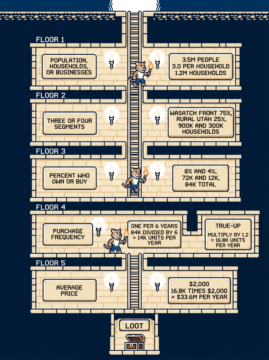 Sizing dungeon in five floors: 1.2M Utah households, segments, ownership rate, purchase frequency, then price, landing on 16.8K units and $33.6M