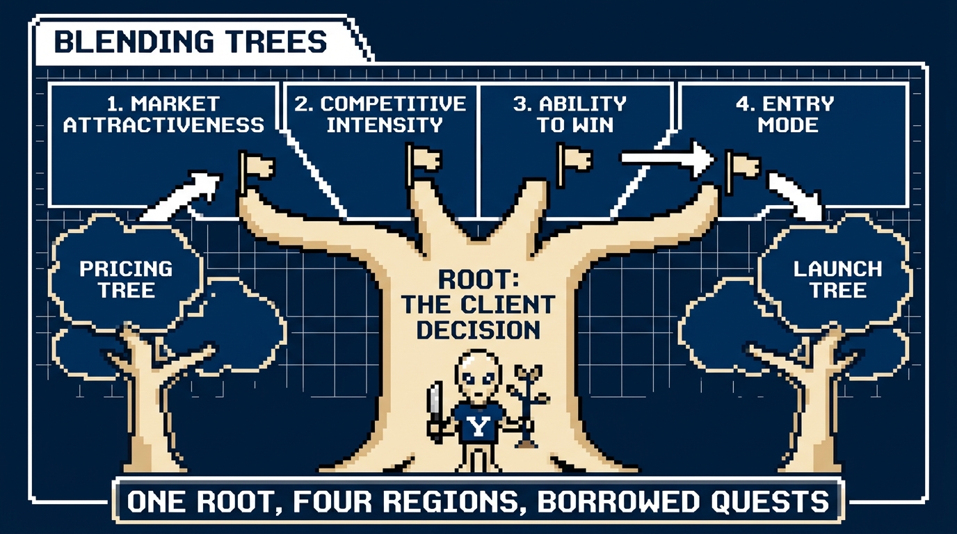 Blending trees: one root, the client decision, four regions, and borrowed quests like willingness to pay and cannibalization from the pricing and launch trees